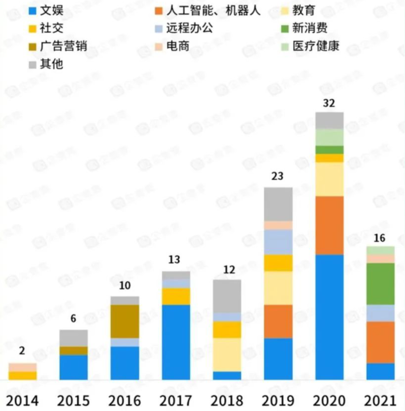 字节跳动2014年-2021年投资赛道，数据来源：企查查<br>