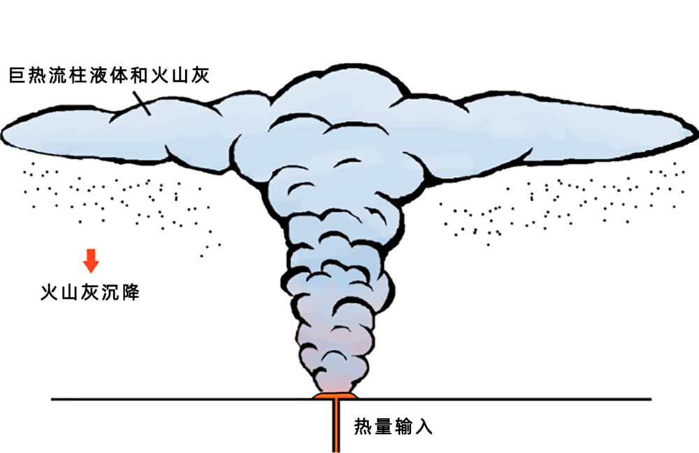  岩浆和（或）地壳内的液体的热量使得热液羽状流形成一个对流主干，这些流体在周围海水的包围下积累并冷却，接着它们形成了在水平方向流动的结构。| 图片来源：Pegler et. al. / Nature Communications<br label=图片备注 class=text-img-note>