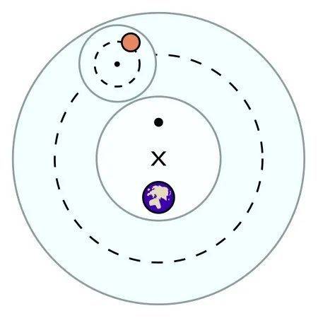 托勒密本轮—均轮示意图（图中红色圆球为一颗行星，蓝色圆球为地球，小虚线圈为本轮，大虚线圈为均轮，来源：wikipedia.org）<br>