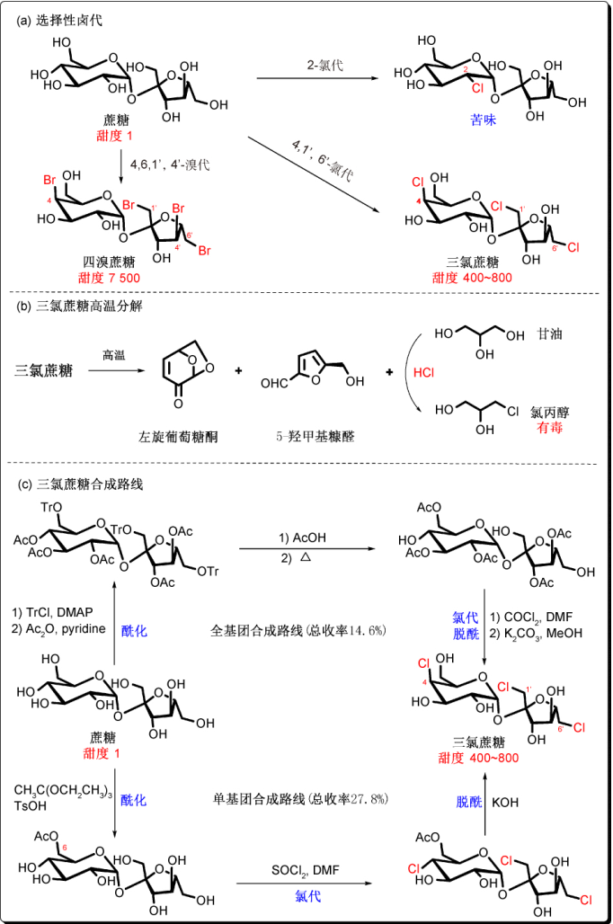图4（a）蔗糖卤代衍生物，（b）三氯蔗糖高温下转化关系，（c）三氯蔗糖合成路线<br>