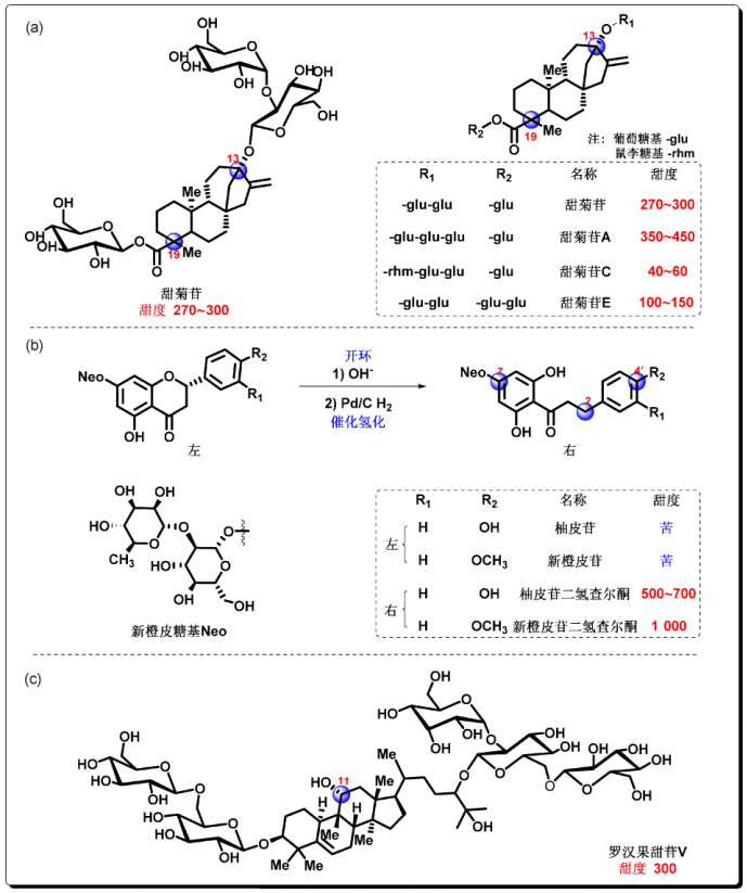 图6（a）甜菊苷，（b）新橙皮苷二氢查尔酮，（c）罗汉果甜苷V<br>