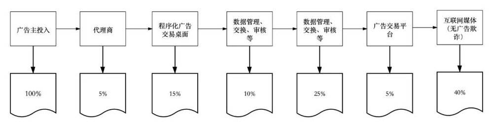 ▲ 图 程序性广告价值链中的资金流动情况（数据来源：WARC Global Ad Trends 2018）<br>