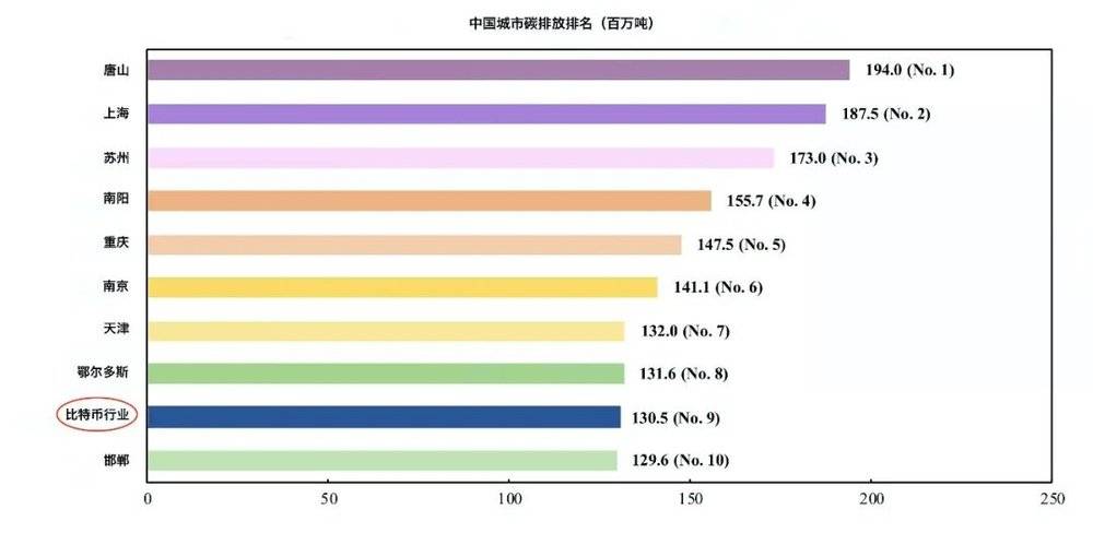 比特币挖矿的碳排放足以在中国182个城市中排到前10名。｜来源：[1]<br>