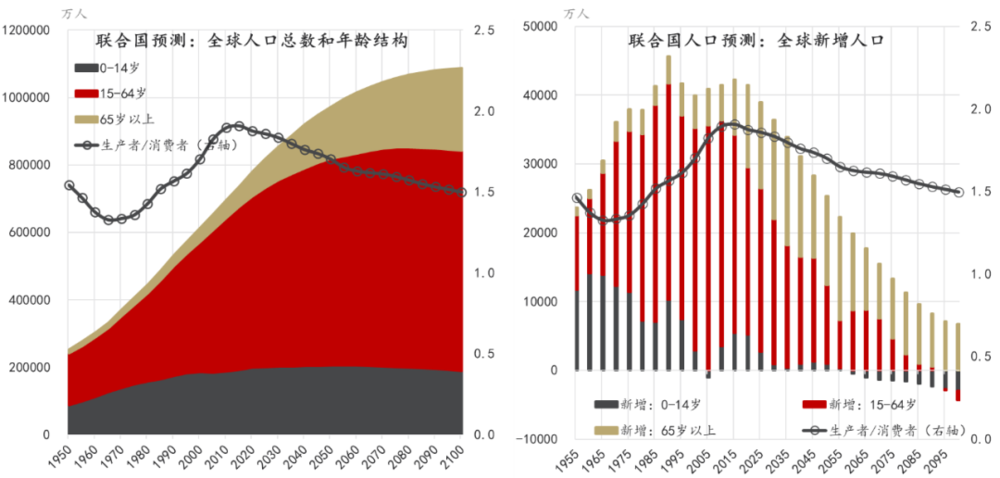 图2：全球人口结构转变，数据：联合国、CEIC；东方证券财富研究中心<br>