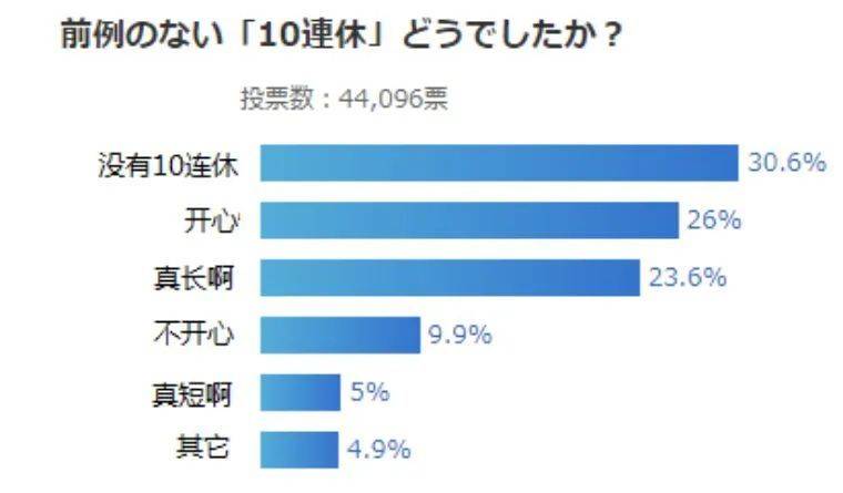 （雅虎调查：史无前例的十连休你过得怎么样？）<br>