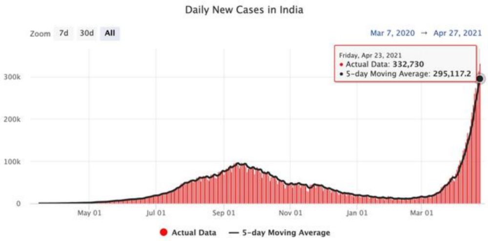 印度疫情变化曲线。图源：《印度时报》