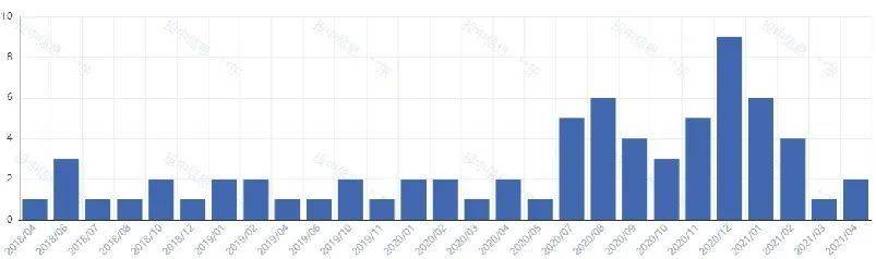 2018年4月至2021年4月Pre-IPO融资事件数。来源：CVSource