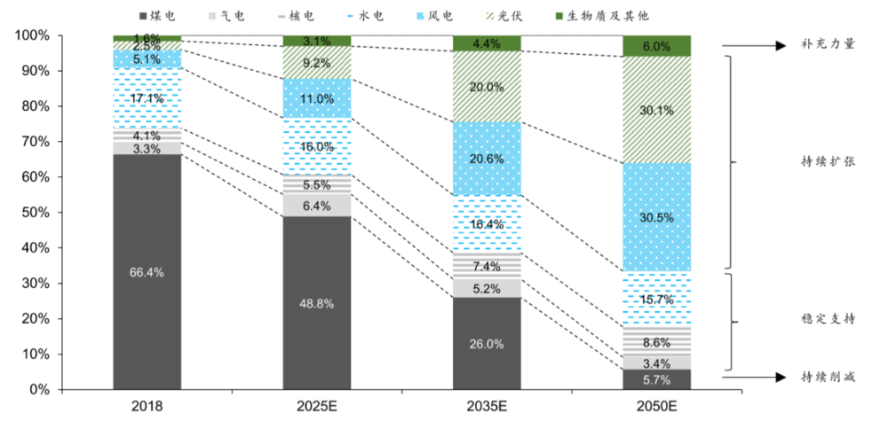 2050年中国化石燃料发电占比有望从70%降低至10%（图片来源：华泰证券）<br label=图片备注 class=text-img-note>