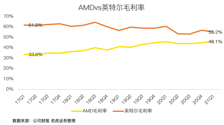  <span style=color: rgb(144, 144, 144); font-size: 13px; text-align: center;>一季度出师大吉，AMD预计全年收入增长50%</span>