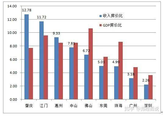 △珠三角各市买房容易程度图/郑经狐说（收入、GDP数据为2019年官方统计，房价来自房天下）<br>