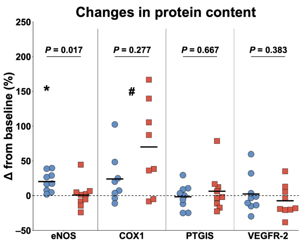 两组相较于基线的相关蛋白含量变化