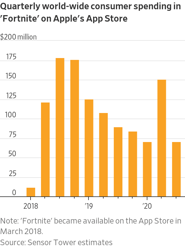应用分析公司Sensor Tower估计，去年第一季度苹果设备玩家在《堡垒之夜》游戏的支出从2018年第三季度的近1.8亿美元峰值降至7000万美元