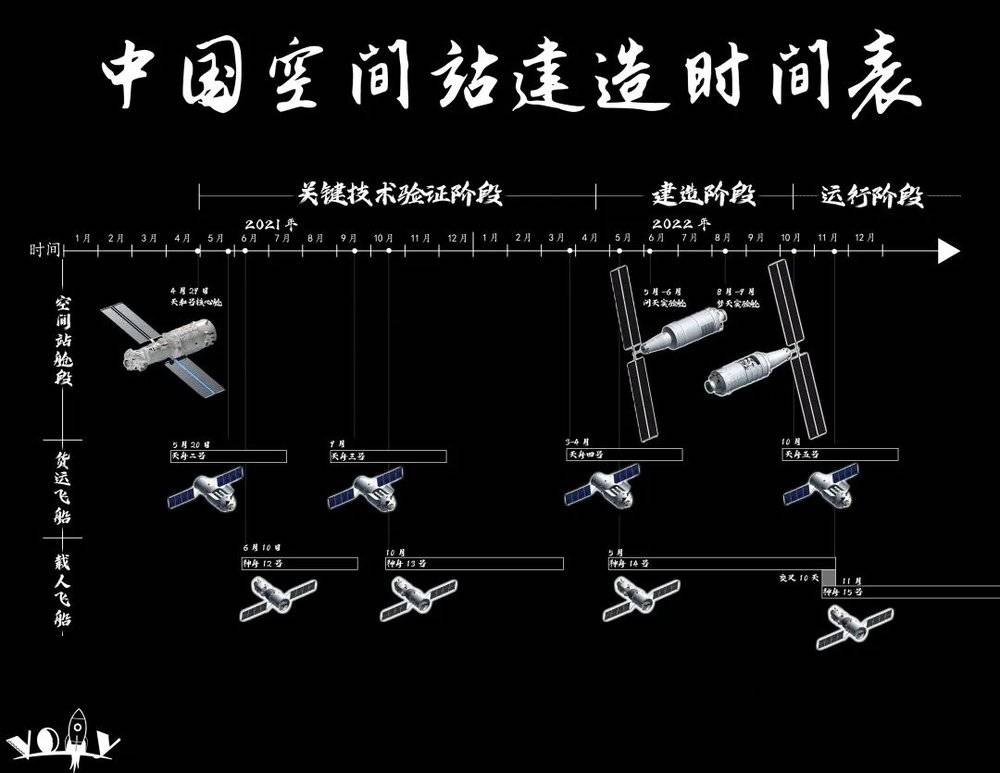 中国空间站建造时间表 | 微博用户@Vony7<br>