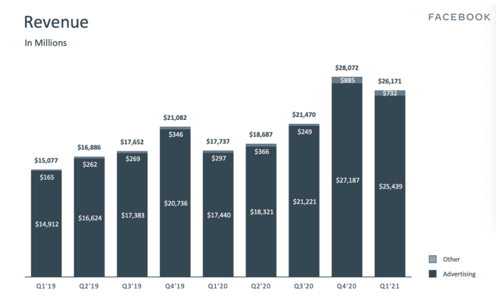 Facebook的收入占比及走势，图片截自于Facebook一季度财报