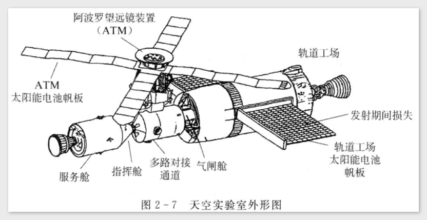 来源：《载人航天出版工程——空间站系统和应用》<br label=图片备注 class=text-img-note>