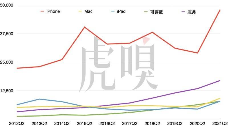 苹果历年业绩（2012~2021）（百万美元），请注意这里仅罗列第二季度的业绩。