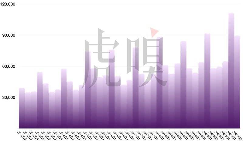 苹果历年期营收（2012~2021）（百万美元）