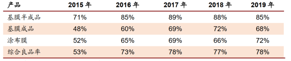 图12：2015年~2019年恩捷股份主要产品的良品率情况，资料来源：公司公告，渤海证券<br label=图片备注 class=text-img-note>