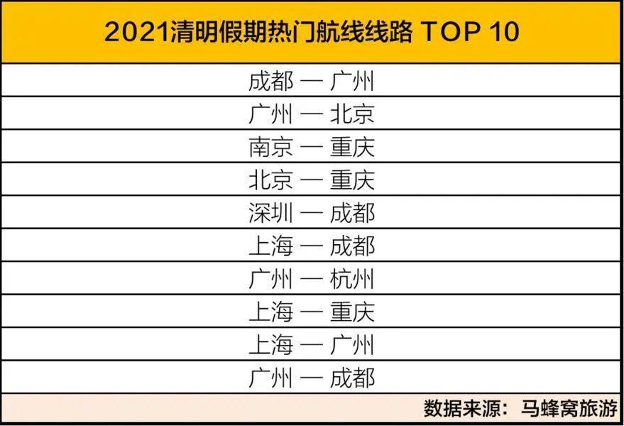 图3  2021年清明假期热门航线TOP10