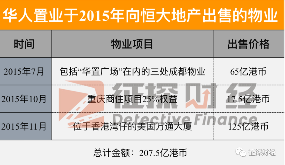 华人置业2015年向恒大地产出售的物业，制图：利世<br>