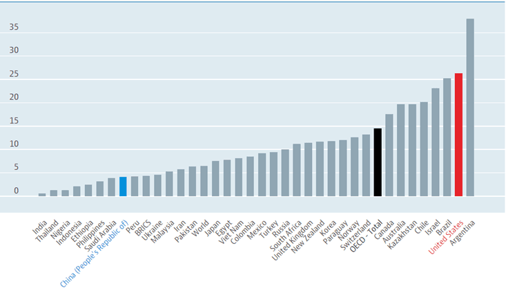 2019 年世界各国人均牛肉消耗量，蓝色柱体代表中国，红色柱体代表美国,图片来自：OECD-FAO Agricultural Outlook<br>