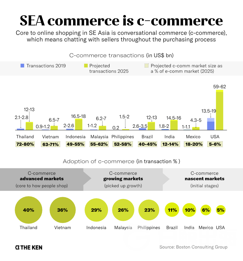 东南亚地区 c-commerce 的发展状况<br>