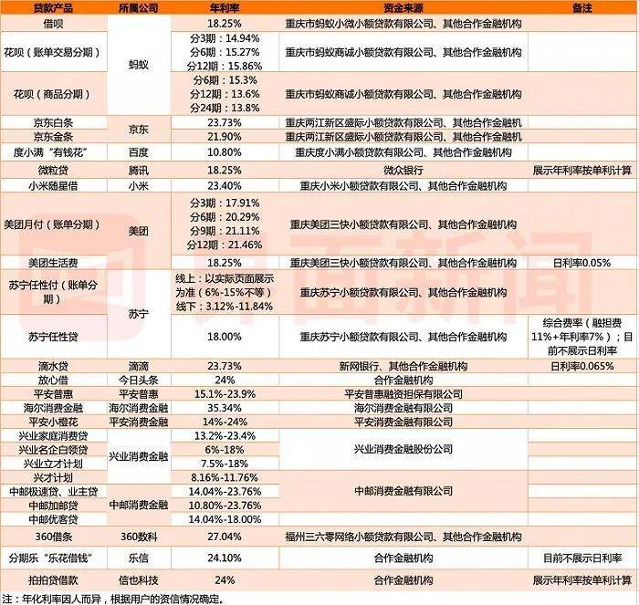 20款主流贷款APP年化利率情况 界面新闻记者亲测梳理