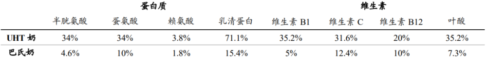 常温奶与低温奶对营养物质的破坏程度，东北证券<br>