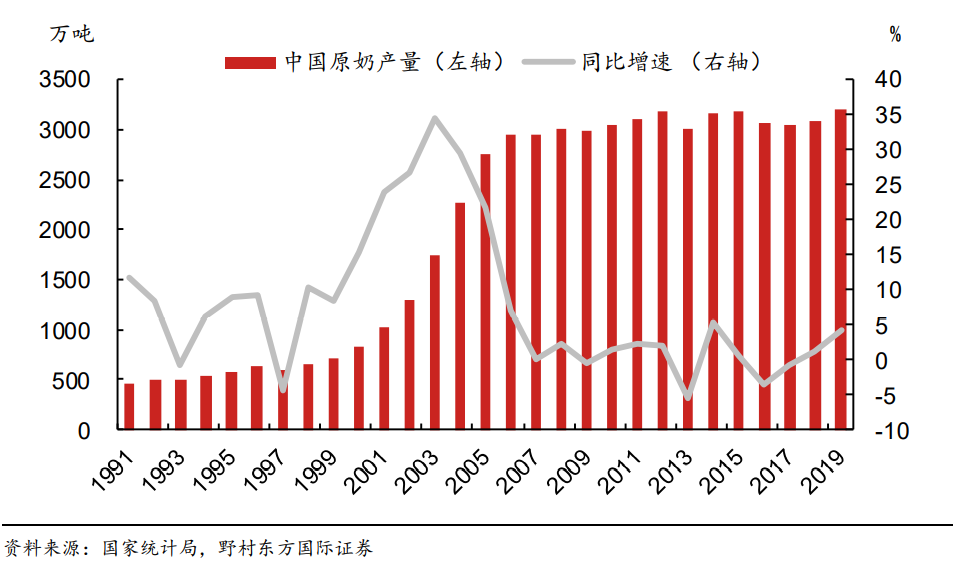 三聚氰胺事件前，中国原奶产量持续增长，野村证券<br>