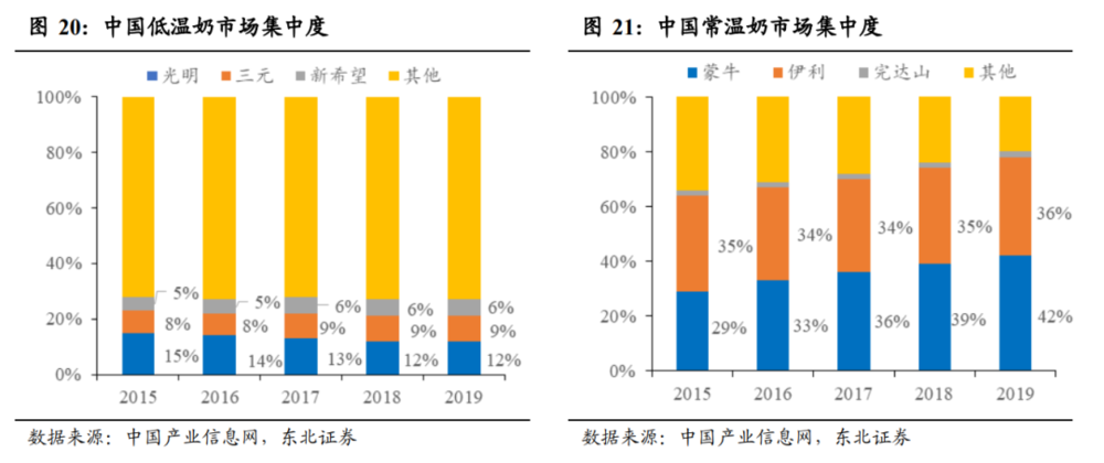 常温奶与低温奶市场集中度变化，东北证券<br>