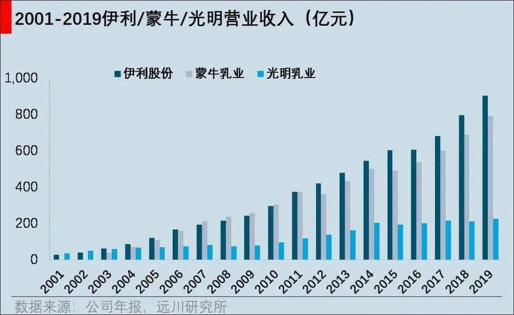 蒙牛/伊利/光明营收对比<br>