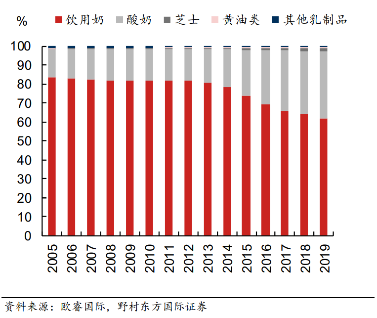 酸奶的销售占比逐渐扩大，野村证券<br>