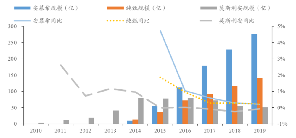 常温酸奶品牌零售规模，东北证券<br>