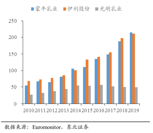 蒙牛/伊利/光明销售费用对比，东北证券<br>