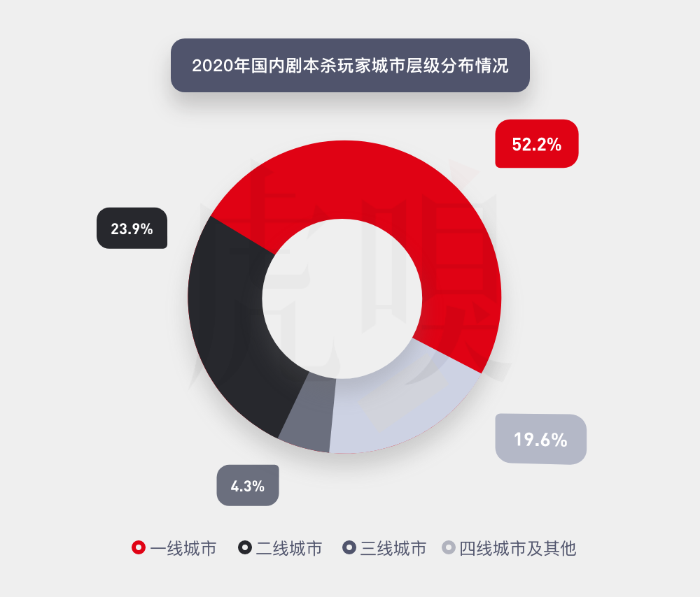 数据来源：华经产业研究院《2020-2025年中国桌上游戏市场供需格局及未来发展趋势报告》| 虎嗅整理制图