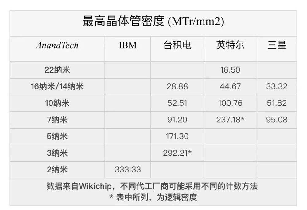 由外媒整理的晶体管密度对比参考