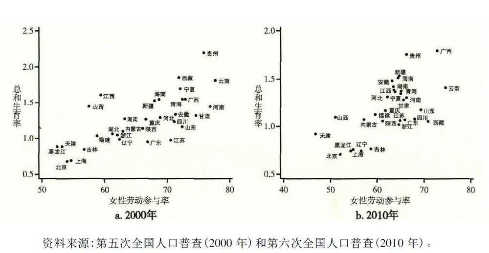 中国省级女性劳动参与率与总和生育率 | 参考文献[3]<br>