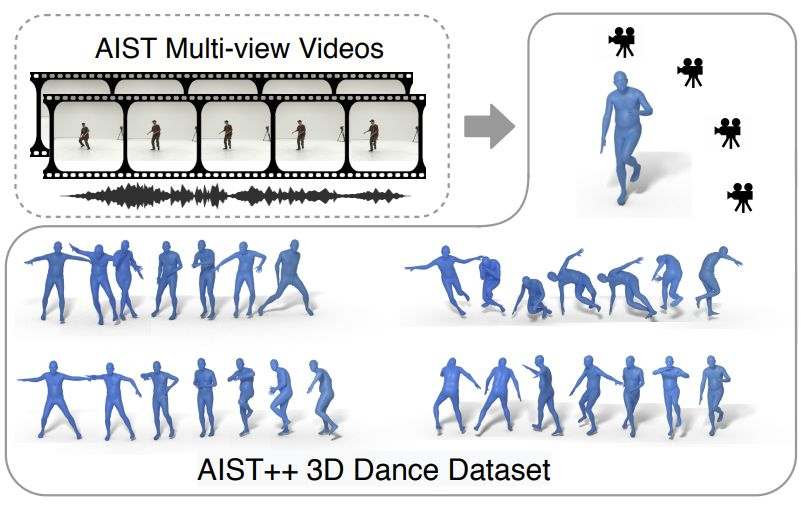 AIST++舞蹈数据集的示例。图片来源：https://arxiv.org/pdf/2101.08779.pdf<br label=图片备注 class=text-img-note>