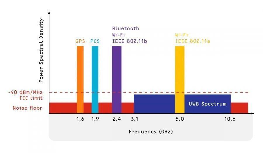 UWB 覆盖的频段比 GPS、蓝牙、Wi-Fi 都宽，但发射功率更低｜ELIKO