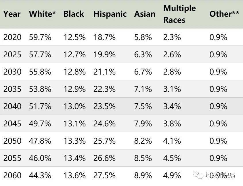 拉丁裔移民有着近水楼台先得月的优势（数据：美国人口普查局）