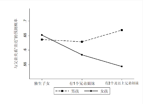 ▲ 图2：不同兄弟姐妹规模的子女与父亲关系“亲近”的预测概率（分性别）。从图中可以看出，男孩（虚线）的均值要高于女孩（实线）；但男孩的优势主要体现在非独生子女群体中，在独生子女群体中，男孩的优势消失，与女孩相差无几。也可以这样理解：随着兄弟姐妹的增多，女孩与父亲的关系质量明显下降，而男孩与父亲的关系质量却有所上升。<br>