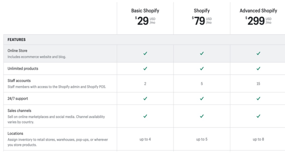 Shopify的收费模式，图片截自于Shopify 官网