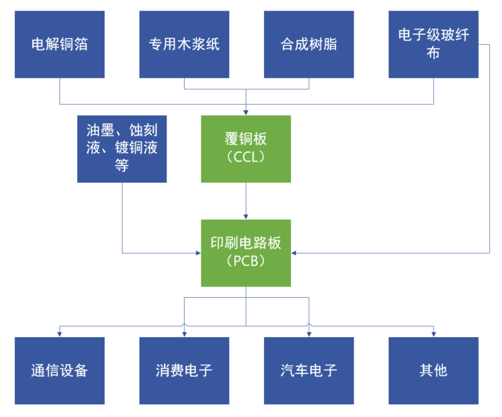 图：覆铜板与PCB产业链。来源：作者整理。<br>