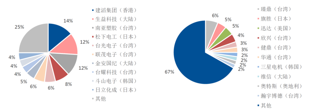 左图：2018年全球前十大覆铜板厂商市占率；右图：2018年全球前十大PCB厂商市占率。来源：Prismark，民生证券。<br>