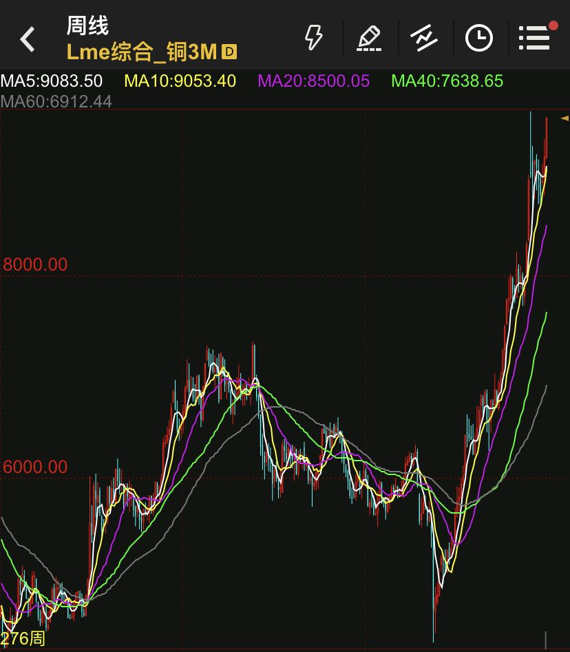 图：LME铜价。来源：文华财经。<br>