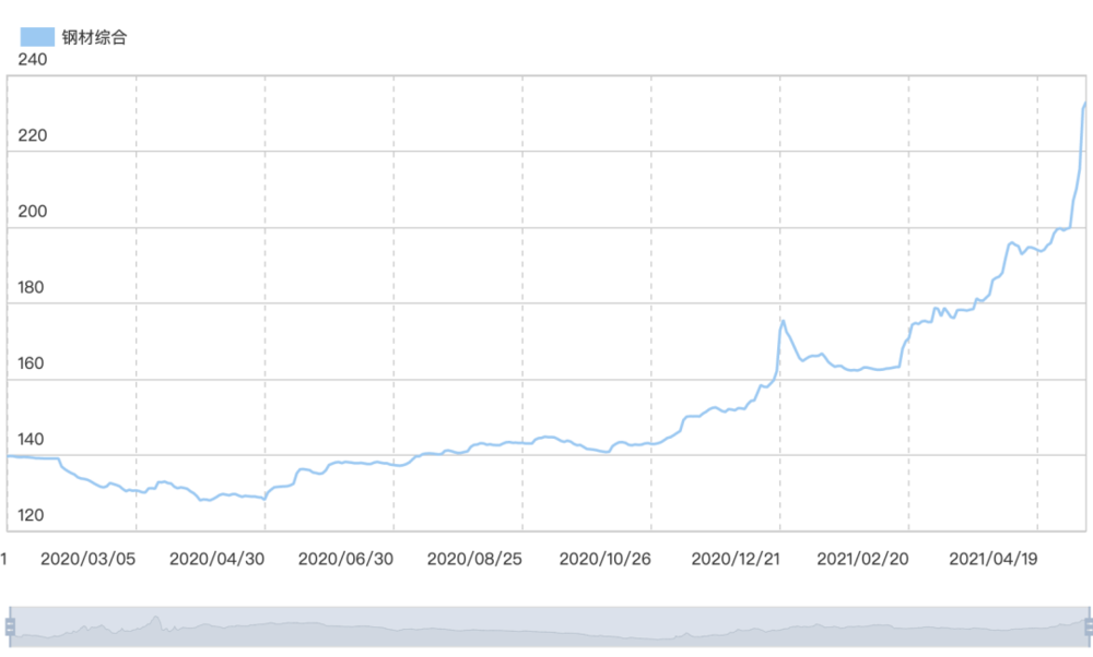 钢材综合价格指数，资料来源：我的钢铁网<br label=图片备注 class=text-img-note>