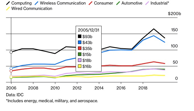 全球半导体产业收入：英特尔在计算领域占据主导地位，但在无线通信领域却毫无建树
