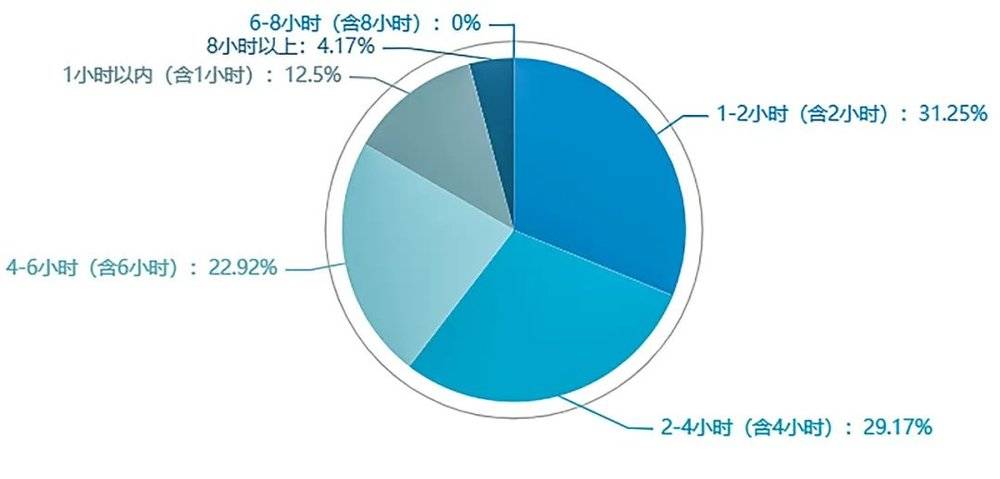 （图1 使用新媒体者日平均使用时长情况）