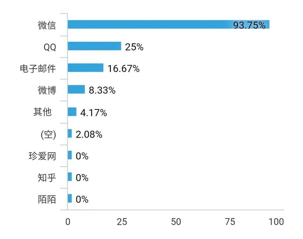 （图2 使用新媒体者社交类平台使用偏好）