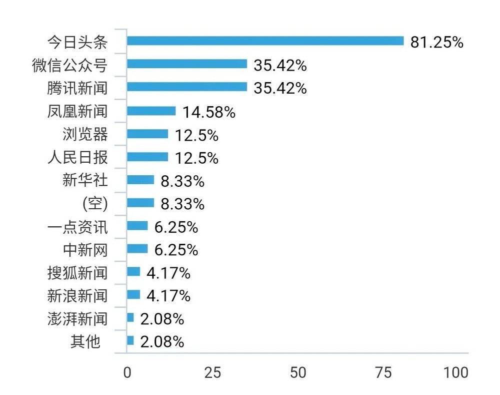 （图3 使用新媒体者新闻资讯类平台使用偏好）